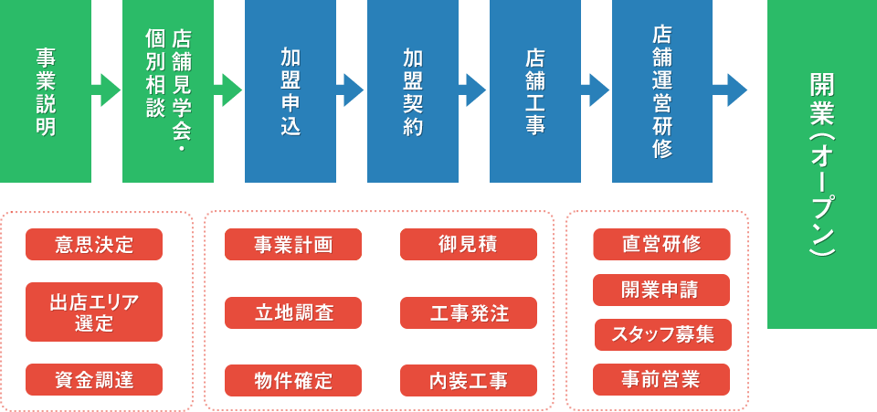 開業までの流れ