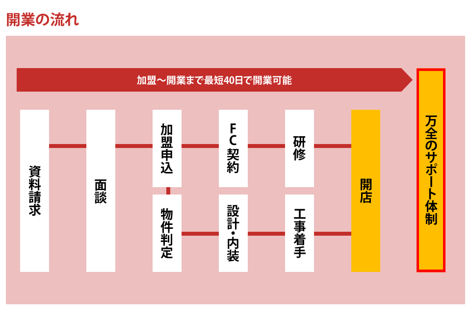 開業の流れ