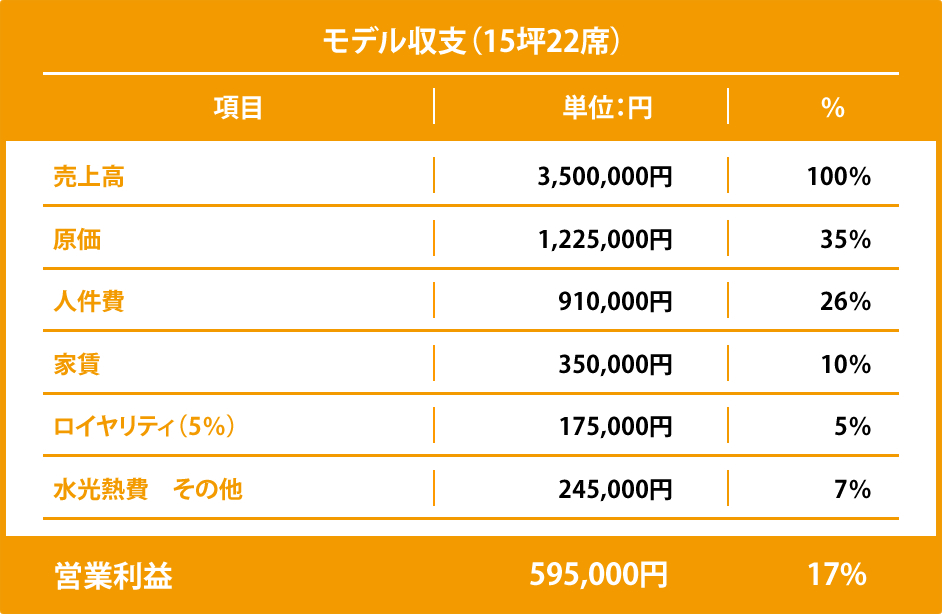 モデル収支(15坪22席)