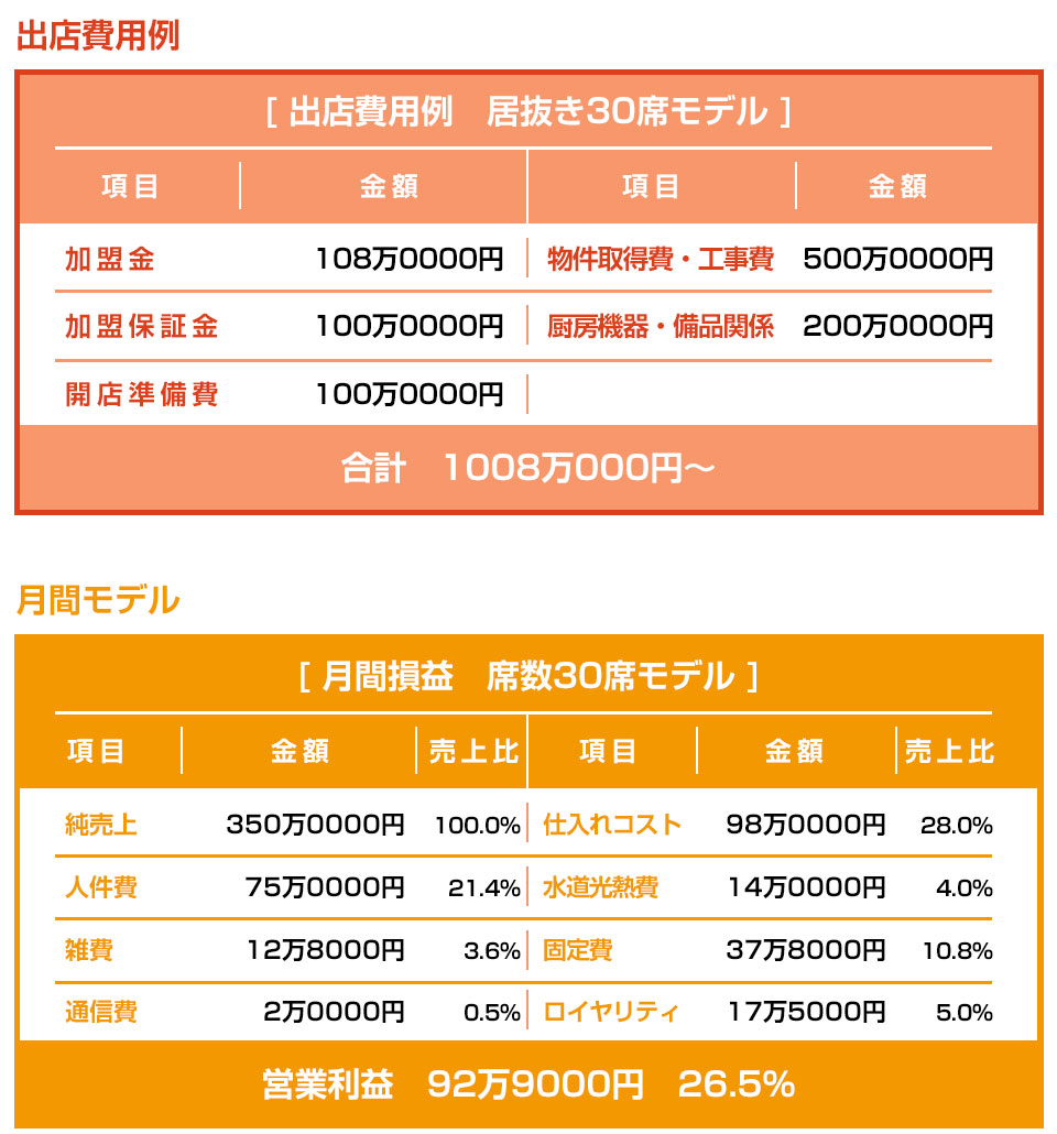 出店費用例・月間モデル