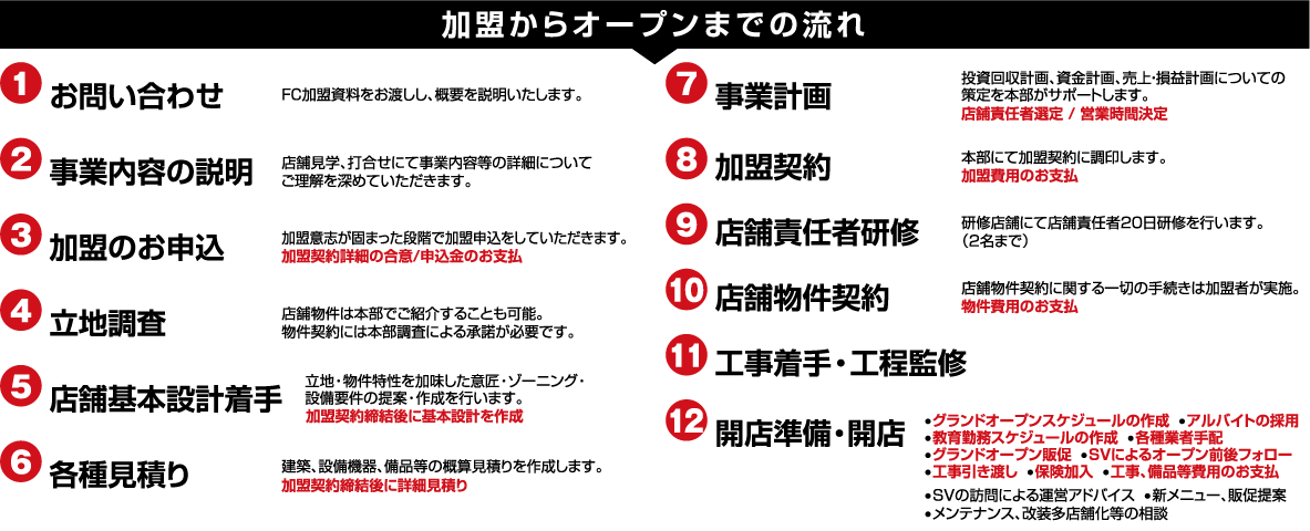 加盟からオープンの流れ