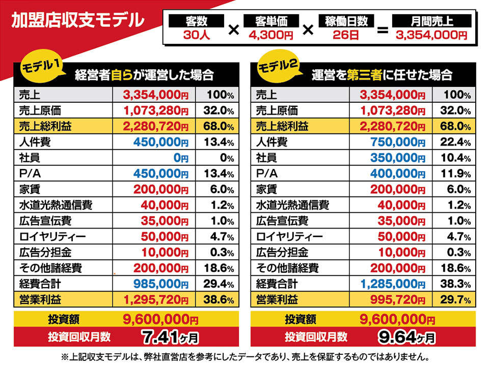 加盟店収支モデル