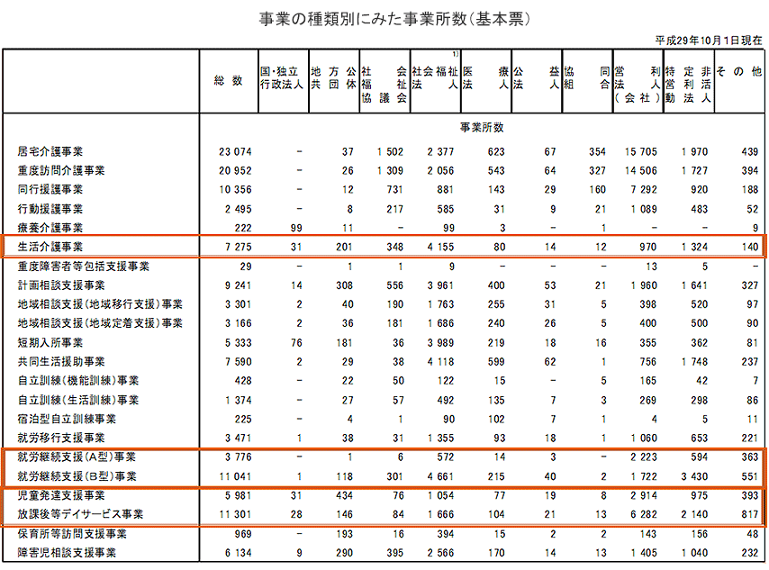 事業の種類別にみた事業所数（基本票）