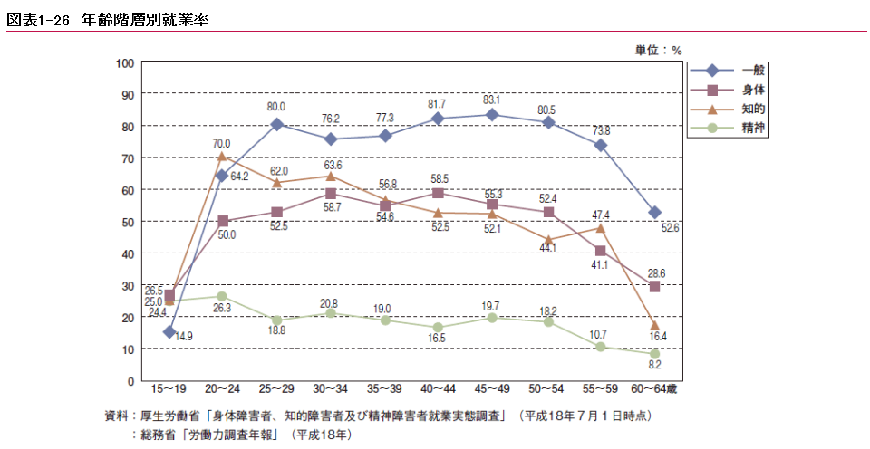 年齢階層別就業率