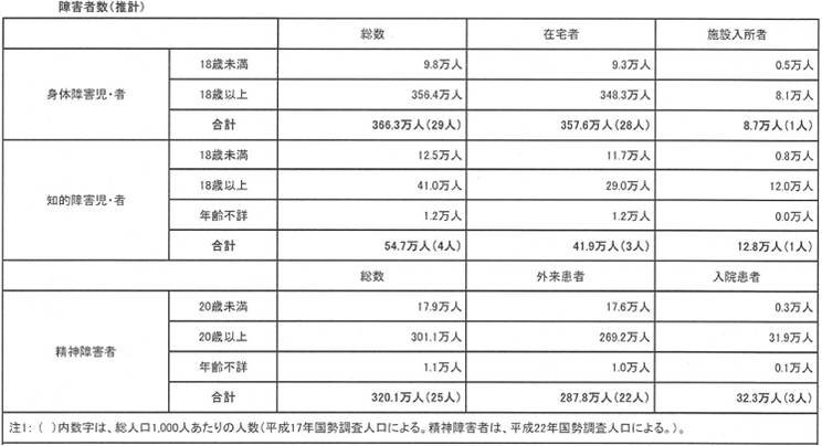 日本国内には、741万人の障害者がいます。