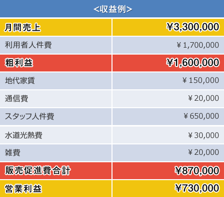 就労継続支援事業Ａ型の収支例