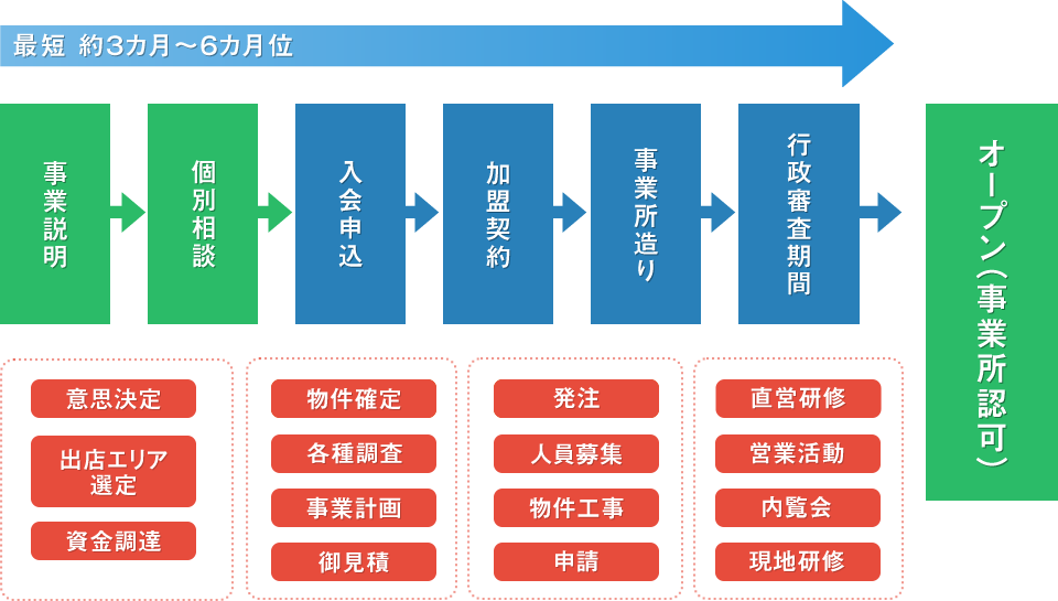 開業までの流れ