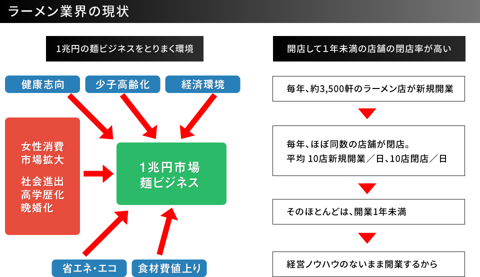 ラーメン業界の現状