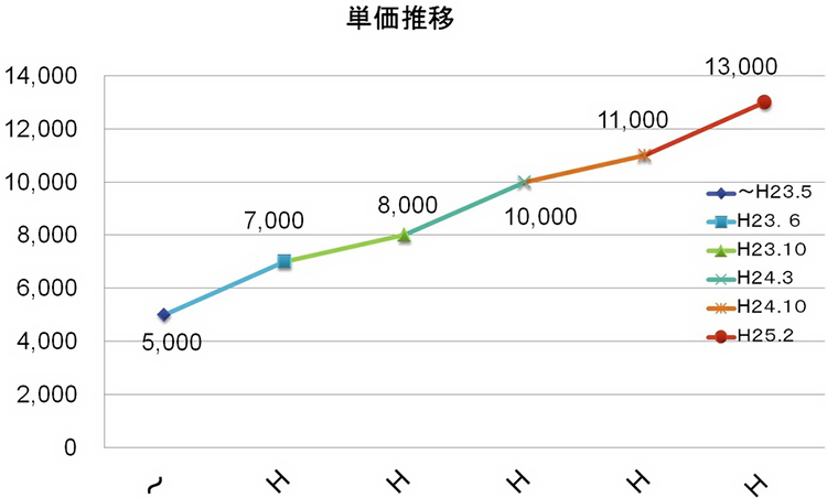 単価推移