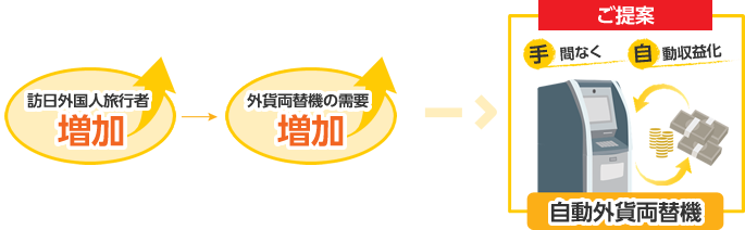 自働外貨両替機事業のご提案