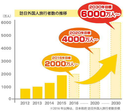 訪日外国人旅行者数の推移