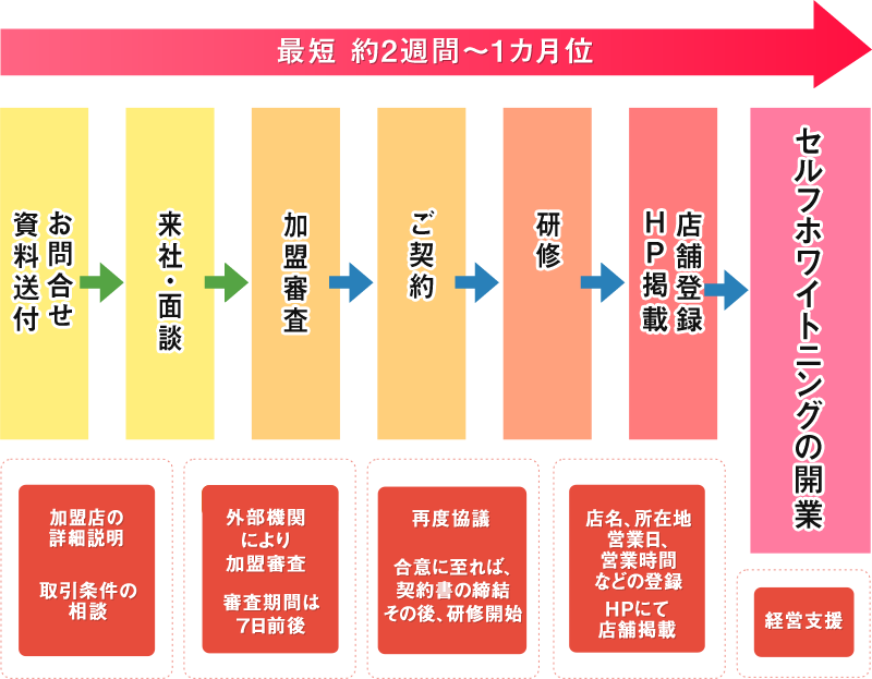 導入フロー(最短 約2週間~1カ月位)