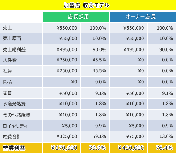 加盟店 収支モデル　店長採用・オーナー店長