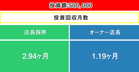 投資額：500,000 投資回収月数