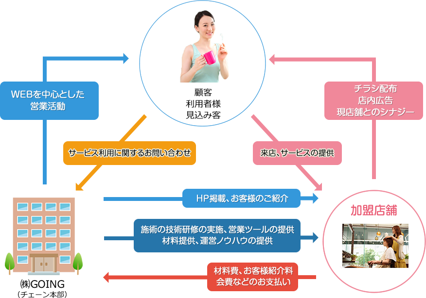 加盟店支援システム